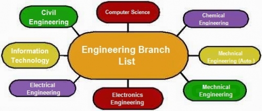 Best B Tech Branches of Engineering in India